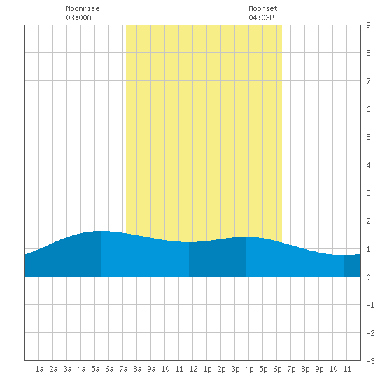 Cote Blanche Island tide chart for Sunday, October 27, 2024
