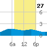 Cote Blanche Island tide chart for Sunday, October 27, 2024