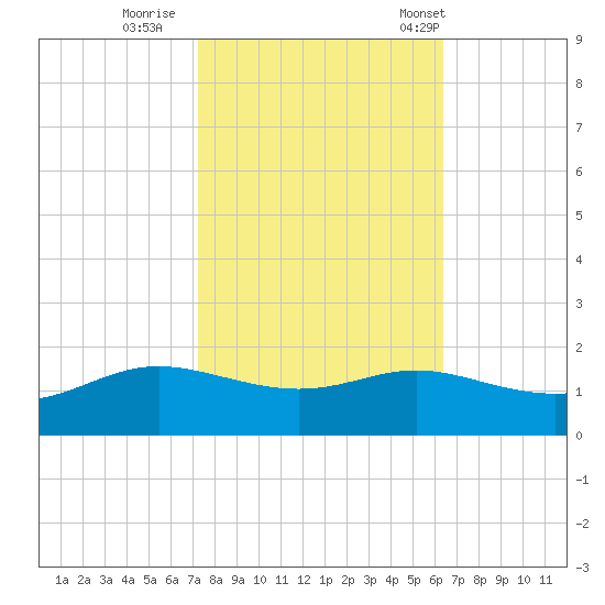 Cote Blanche Island tide chart for Monday, October 28, 2024