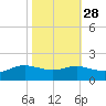 Cote Blanche Island tide chart for Monday, October 28, 2024