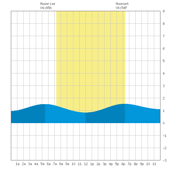 Cote Blanche Island tide chart for Tuesday, October 29, 2024