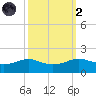 Cote Blanche Island tide chart for Wednesday, October 2, 2024