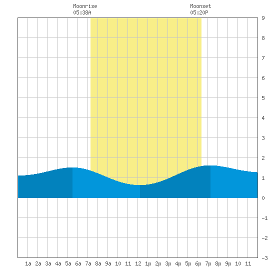 Cote Blanche Island tide chart for Wednesday, October 30, 2024