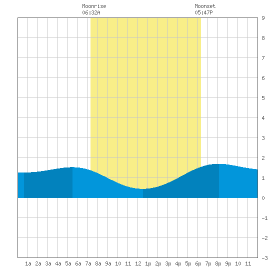 Cote Blanche Island tide chart for Thursday, October 31, 2024