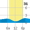 Cote Blanche Island tide chart for Thursday, October 31, 2024