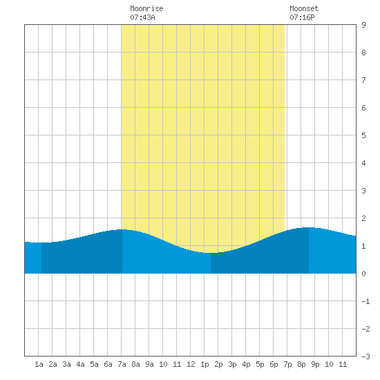 Cote Blanche Island tide chart for Thursday, October 3, 2024