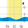 Cote Blanche Island tide chart for Friday, October 4, 2024