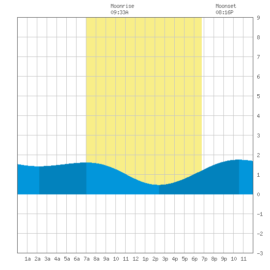 Cote Blanche Island tide chart for Saturday, October 5, 2024