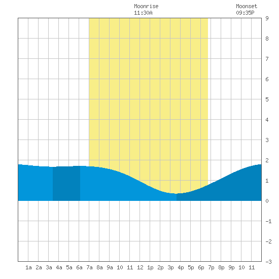 Cote Blanche Island tide chart for Monday, October 7, 2024