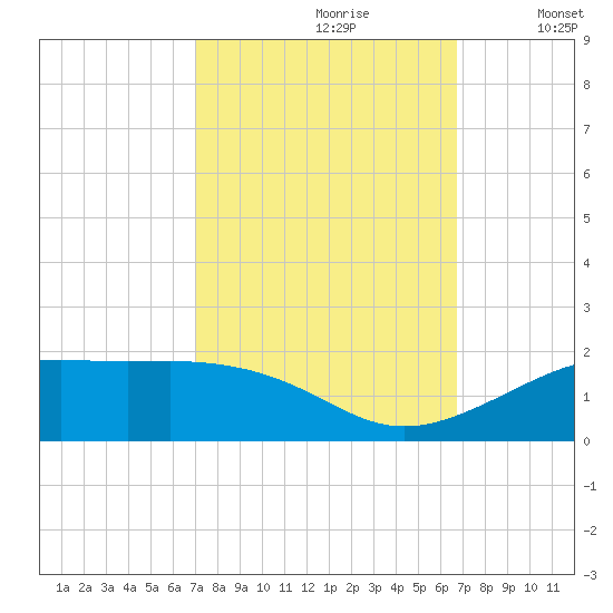 Cote Blanche Island tide chart for Tuesday, October 8, 2024