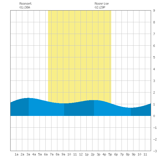 Cote Blanche Island tide chart for Monday, November 11, 2024