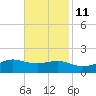 Cote Blanche Island tide chart for Monday, November 11, 2024