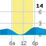 Cote Blanche Island tide chart for Thursday, November 14, 2024