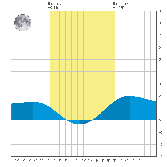 Cote Blanche Island tide chart for Friday, November 15, 2024