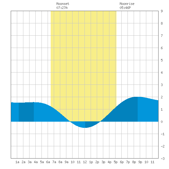Cote Blanche Island tide chart for Saturday, November 16, 2024
