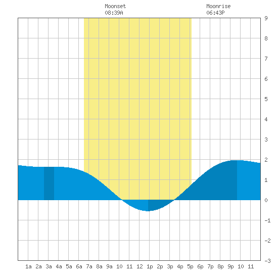 Cote Blanche Island tide chart for Sunday, November 17, 2024