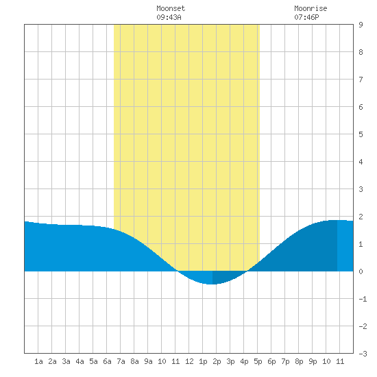 Cote Blanche Island tide chart for Monday, November 18, 2024