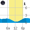 Cote Blanche Island tide chart for Friday, November 1, 2024