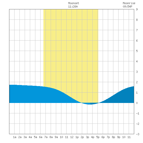 Cote Blanche Island tide chart for Wednesday, November 20, 2024