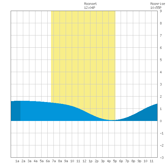 Cote Blanche Island tide chart for Thursday, November 21, 2024