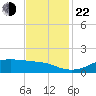 Cote Blanche Island tide chart for Friday, November 22, 2024
