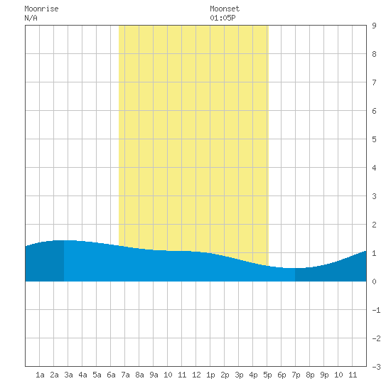 Cote Blanche Island tide chart for Saturday, November 23, 2024