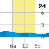 Cote Blanche Island tide chart for Sunday, November 24, 2024