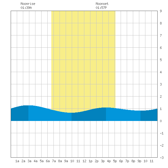 Cote Blanche Island tide chart for Monday, November 25, 2024