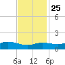 Cote Blanche Island tide chart for Monday, November 25, 2024