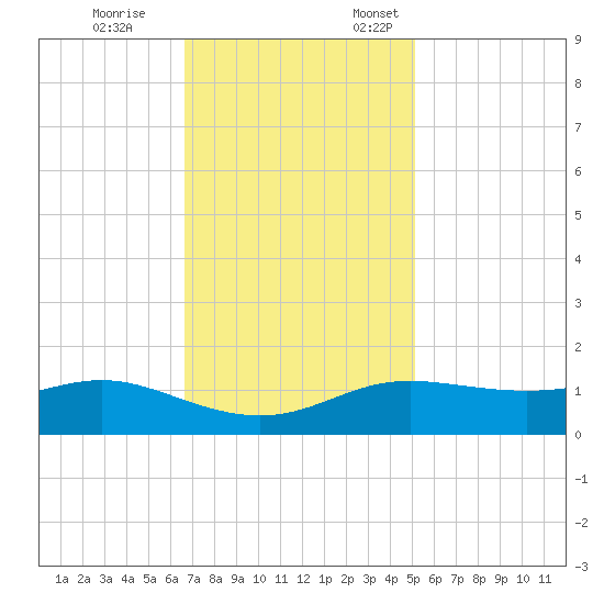 Cote Blanche Island tide chart for Tuesday, November 26, 2024