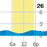 Cote Blanche Island tide chart for Tuesday, November 26, 2024