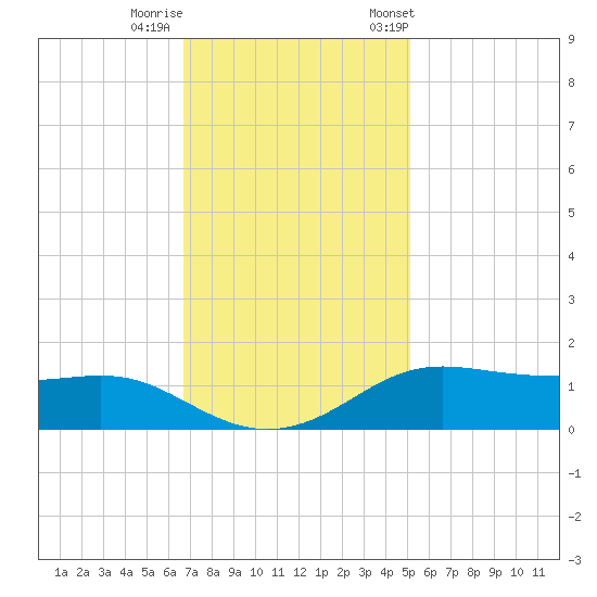 Cote Blanche Island tide chart for Thursday, November 28, 2024