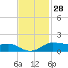 Cote Blanche Island tide chart for Thursday, November 28, 2024