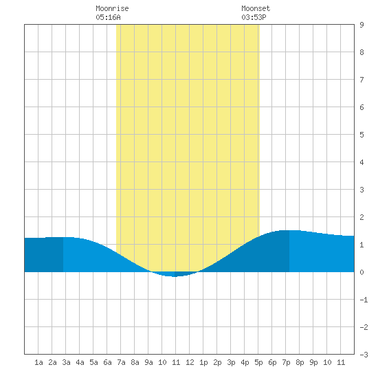 Cote Blanche Island tide chart for Friday, November 29, 2024