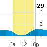 Cote Blanche Island tide chart for Friday, November 29, 2024