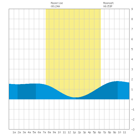 Cote Blanche Island tide chart for Saturday, November 2, 2024