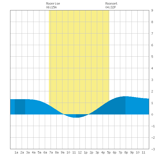Cote Blanche Island tide chart for Saturday, November 30, 2024