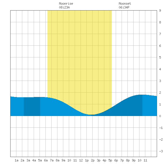 Cote Blanche Island tide chart for Sunday, November 3, 2024
