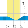Cote Blanche Island tide chart for Sunday, November 3, 2024
