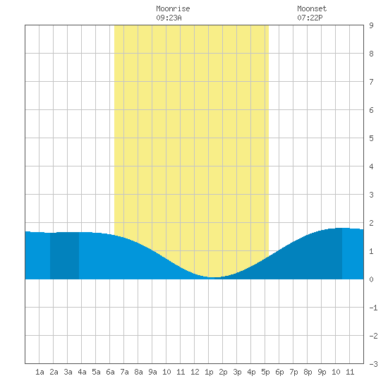 Cote Blanche Island tide chart for Monday, November 4, 2024