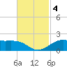 Cote Blanche Island tide chart for Monday, November 4, 2024