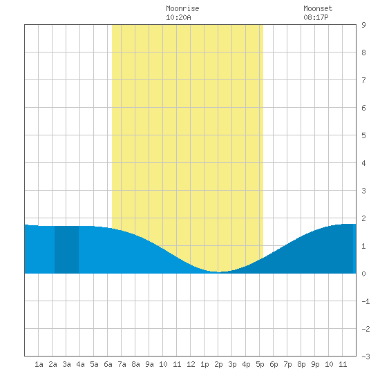 Cote Blanche Island tide chart for Tuesday, November 5, 2024