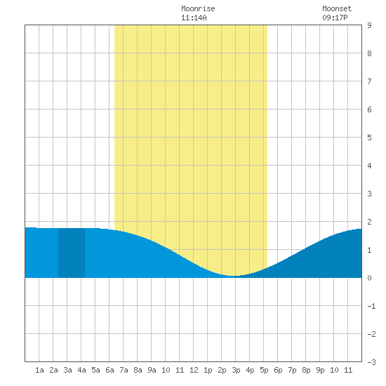 Cote Blanche Island tide chart for Wednesday, November 6, 2024