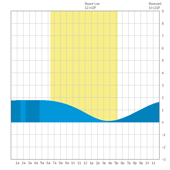 Cote Blanche Island tide chart for Thursday, November 7, 2024