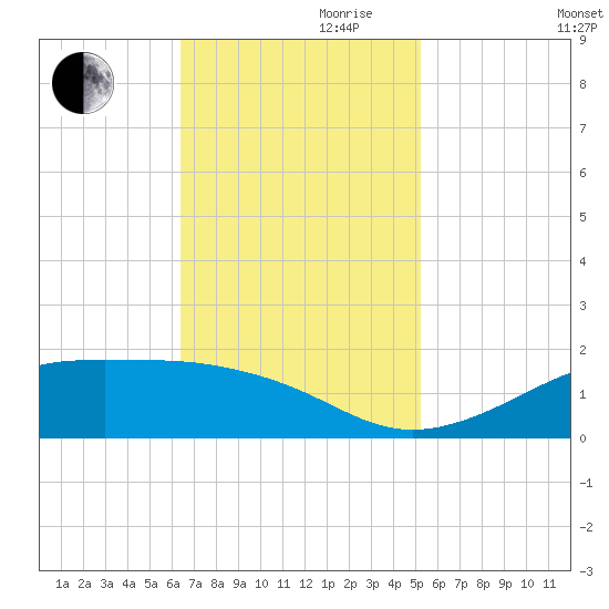 Cote Blanche Island tide chart for Friday, November 8, 2024