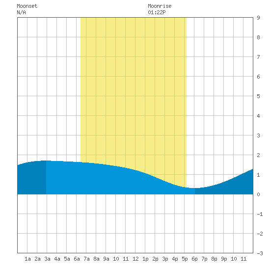 Cote Blanche Island tide chart for Saturday, November 9, 2024