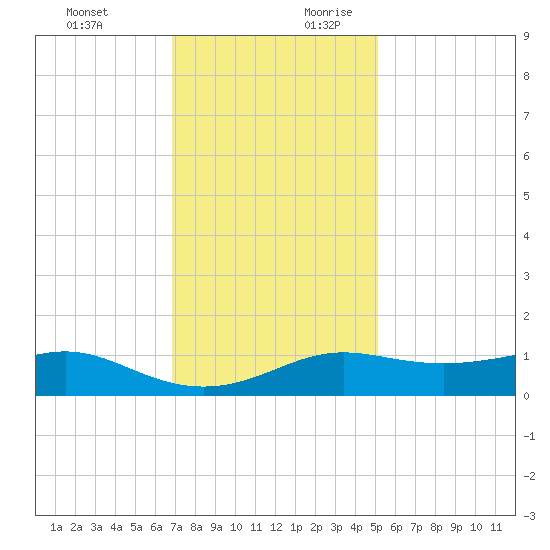 Cote Blanche Island tide chart for Tuesday, December 10, 2024