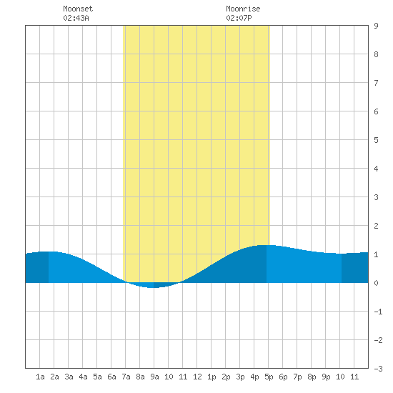 Cote Blanche Island tide chart for Wednesday, December 11, 2024