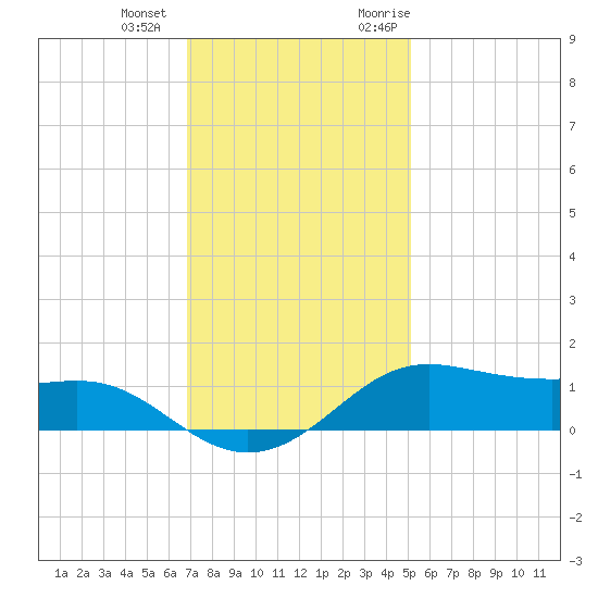 Cote Blanche Island tide chart for Thursday, December 12, 2024