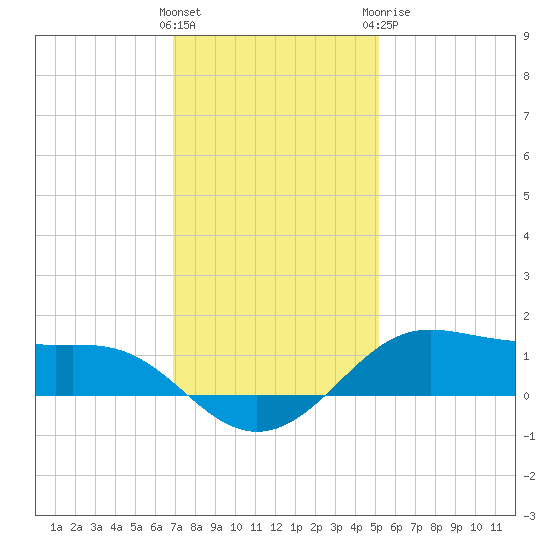 Cote Blanche Island tide chart for Saturday, December 14, 2024